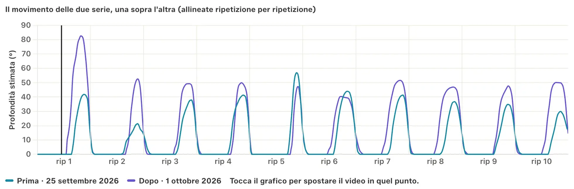 The two squat sets overlaid, repetition by repetition: the depth curve of 25 September and that of 1 October. Test sessions.